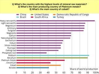 1) What's the country with the highest levels of mineral raw materials?
2) What's the main producing country of Platinium metals?
3) What's the main country of cobalt?
 
