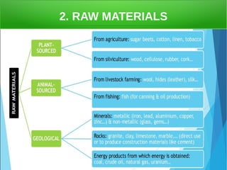 2. RAW MATERIALS
 