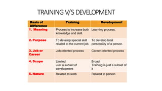 Basis of
Difference
Training Development
1. Meaning Process to increase both
knowledge and skill.
Learning process.
2. Purpose To develop special skill
related to the current job.
To develop total
personality of a person.
3. Job or
Career
Job oriented process Career oriented process
4. Scope Limited
Just a subset of
development
Broad
Training is just a subset of
it
5. Nature Related to work Related to person
TRAININGV/S DEVELOPMENT
 