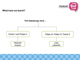 What have we learnt?
Carlos I and Felipe II Felipe III, Felipe IV, Carlos II
The Habsburgs were…
Spanish
empire
Less
powerful
 