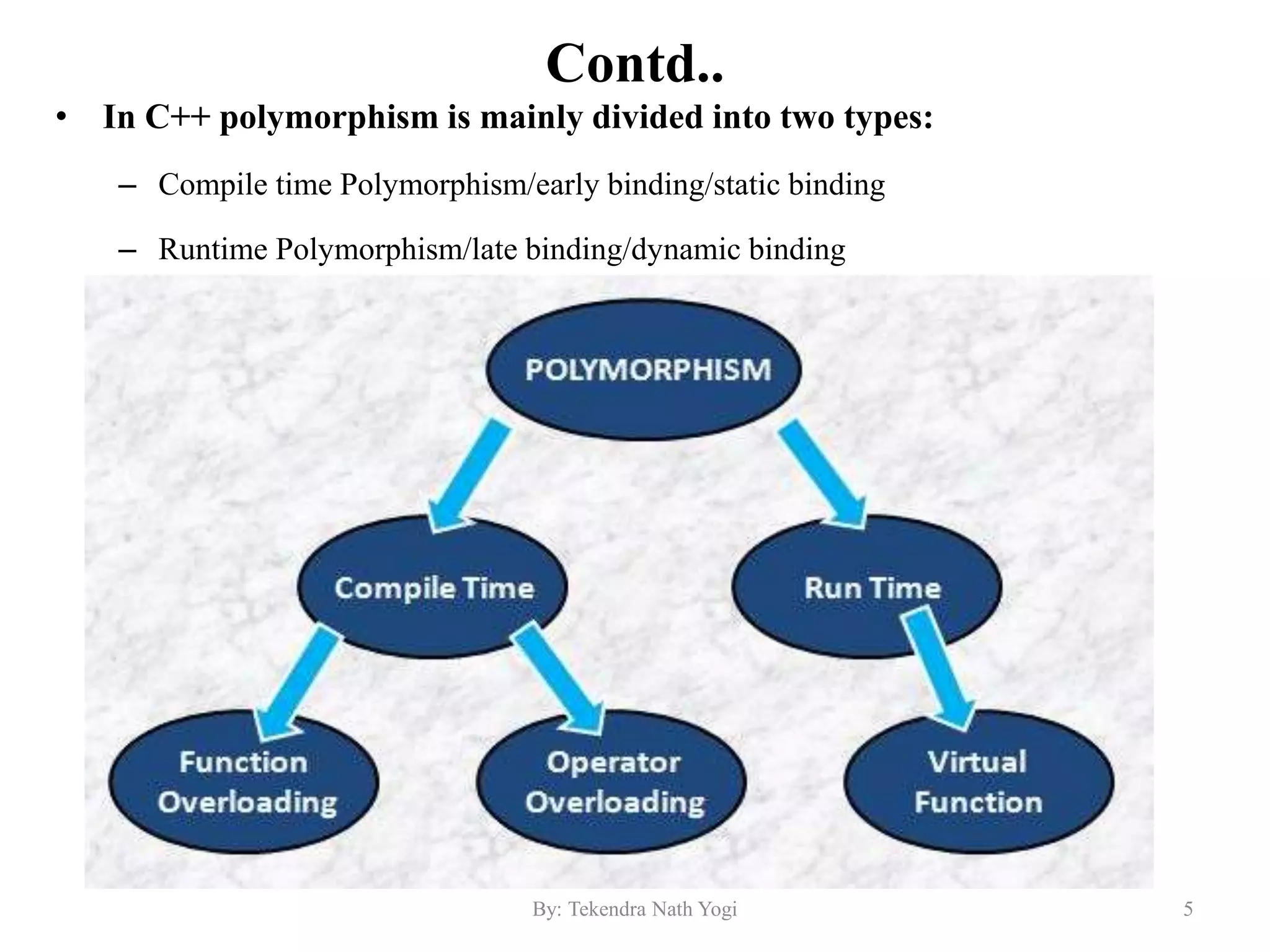 Contd..
• In C++ polymorphism is mainly divided into two types:
– Compile time Polymorphism/early binding/static binding
– Runtime Polymorphism/late binding/dynamic binding
5By: Tekendra Nath Yogi
 