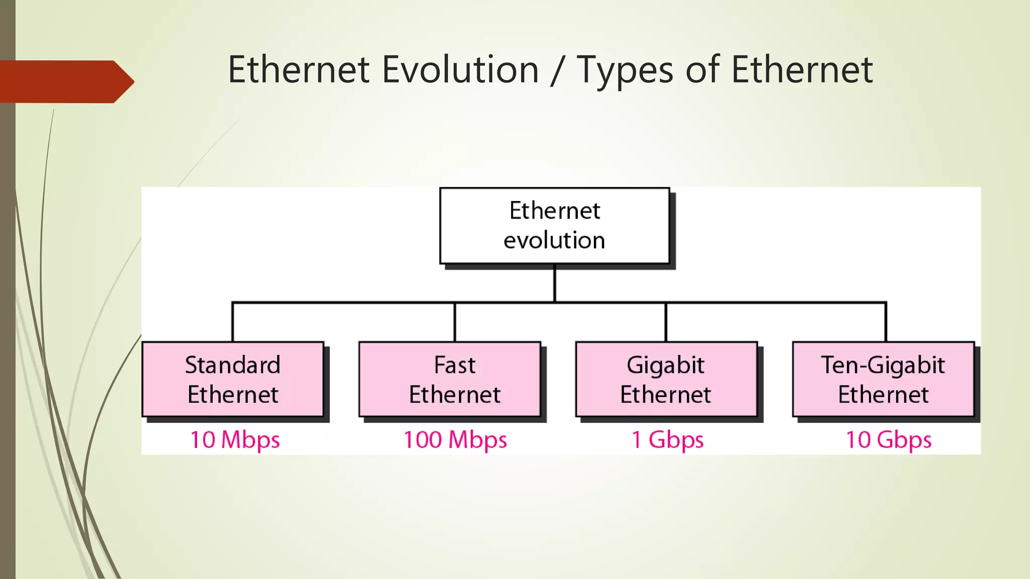 Ethernet Evolution / Types of Ethernet
 