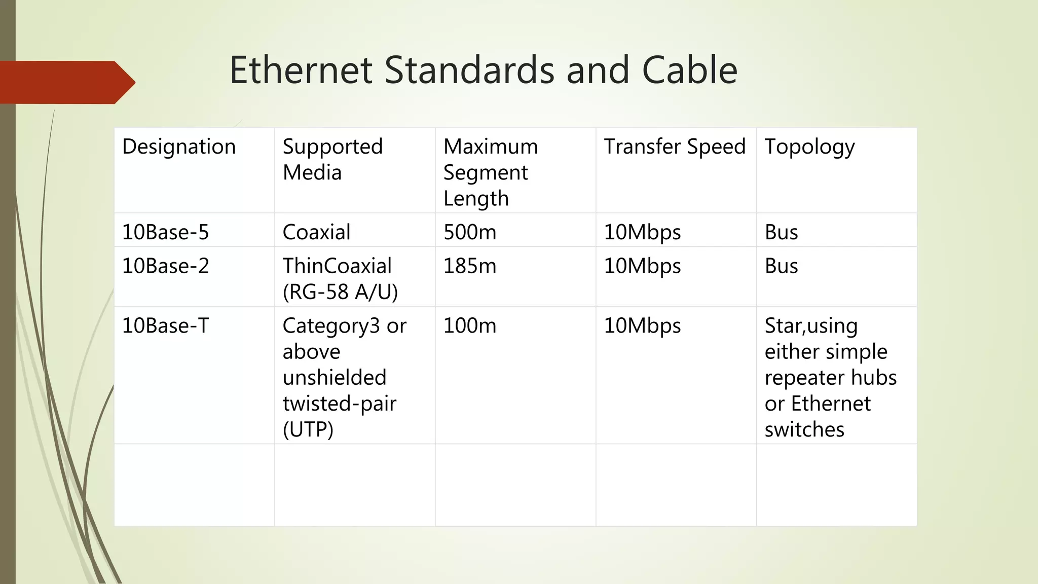 Ethernet Standards and Cable
Designation Supported
Media
Maximum
Segment
Length
Transfer Speed Topology
10Base-5 Coaxial 500m 10Mbps Bus
10Base-2 ThinCoaxial
(RG-58 A/U)
185m 10Mbps Bus
10Base-T Category3 or
above
unshielded
twisted-pair
(UTP)
100m 10Mbps Star,using
either simple
repeater hubs
or Ethernet
switches
 