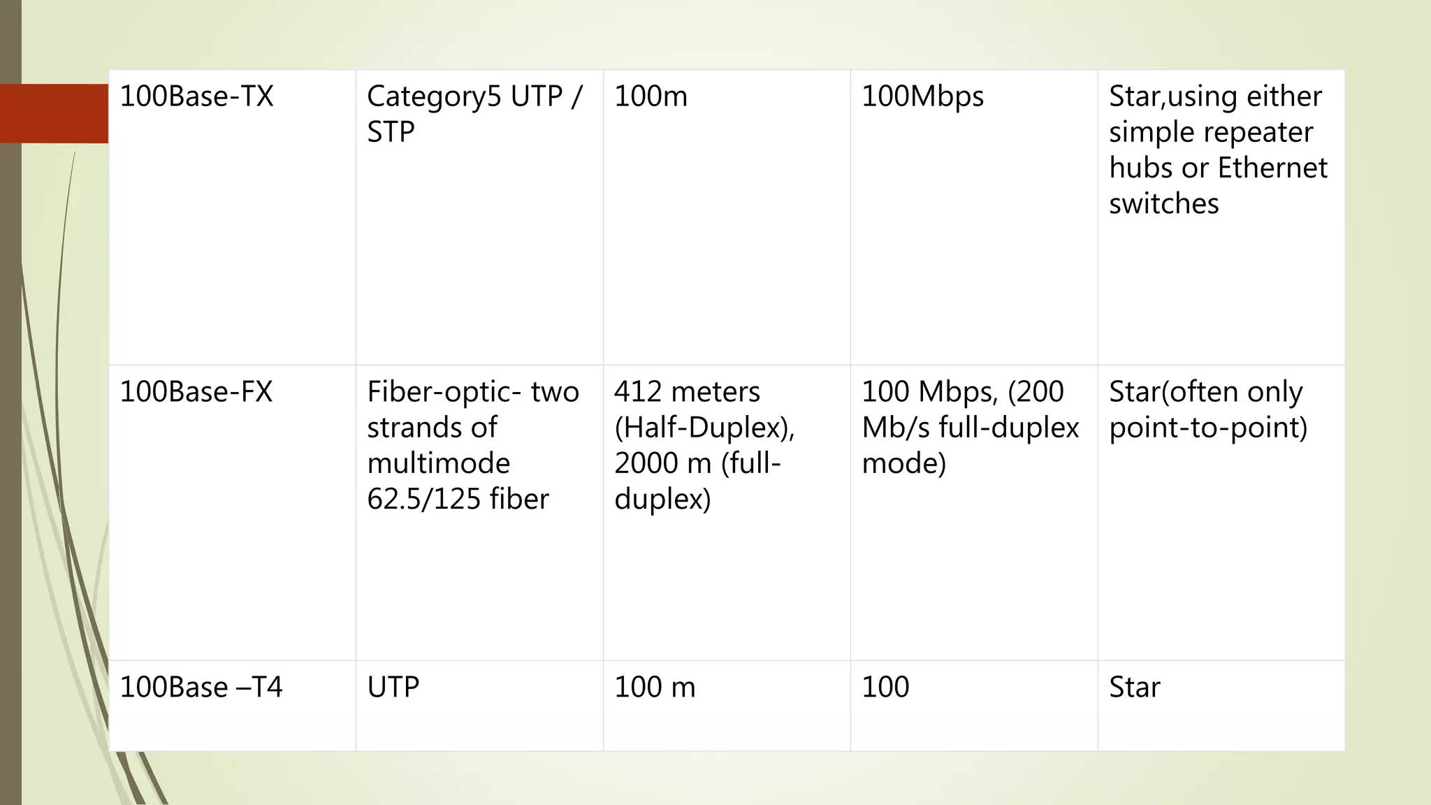 100Base-TX Category5 UTP /
STP
100m 100Mbps Star,using either
simple repeater
hubs or Ethernet
switches
100Base-FX Fiber-optic- two
strands of
multimode
62.5/125 fiber
412 meters
(Half-Duplex),
2000 m (full-
duplex)
100 Mbps, (200
Mb/s full-duplex
mode)
Star(often only
point-to-point)
100Base –T4 UTP 100 m 100 Star
 