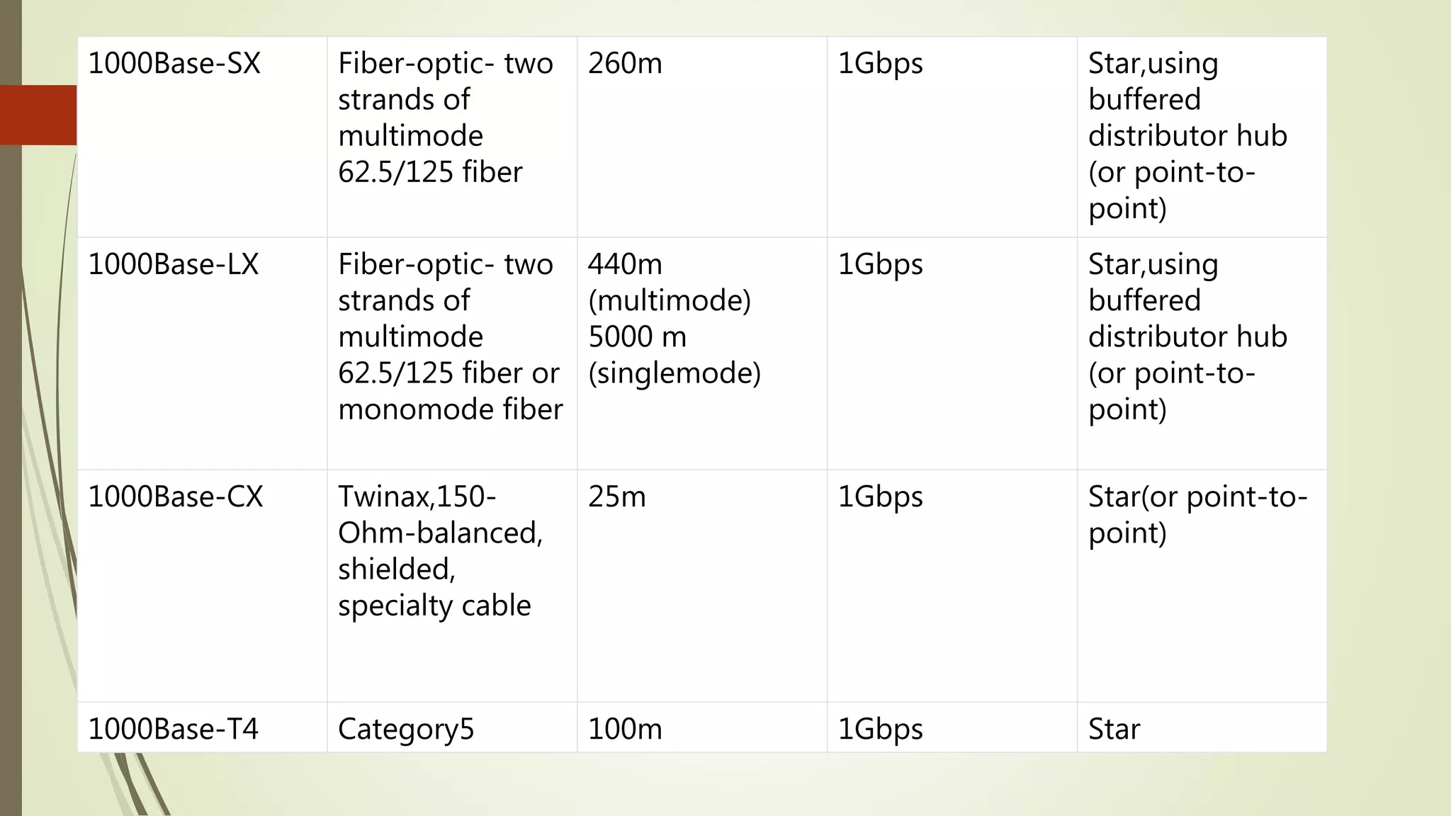 1000Base-SX Fiber-optic- two
strands of
multimode
62.5/125 fiber
260m 1Gbps Star,using
buffered
distributor hub
(or point-to-
point)
1000Base-LX Fiber-optic- two
strands of
multimode
62.5/125 fiber or
monomode fiber
440m
(multimode)
5000 m
(singlemode)
1Gbps Star,using
buffered
distributor hub
(or point-to-
point)
1000Base-CX Twinax,150-
Ohm-balanced,
shielded,
specialty cable
25m 1Gbps Star(or point-to-
point)
1000Base-T4 Category5 100m 1Gbps Star
 