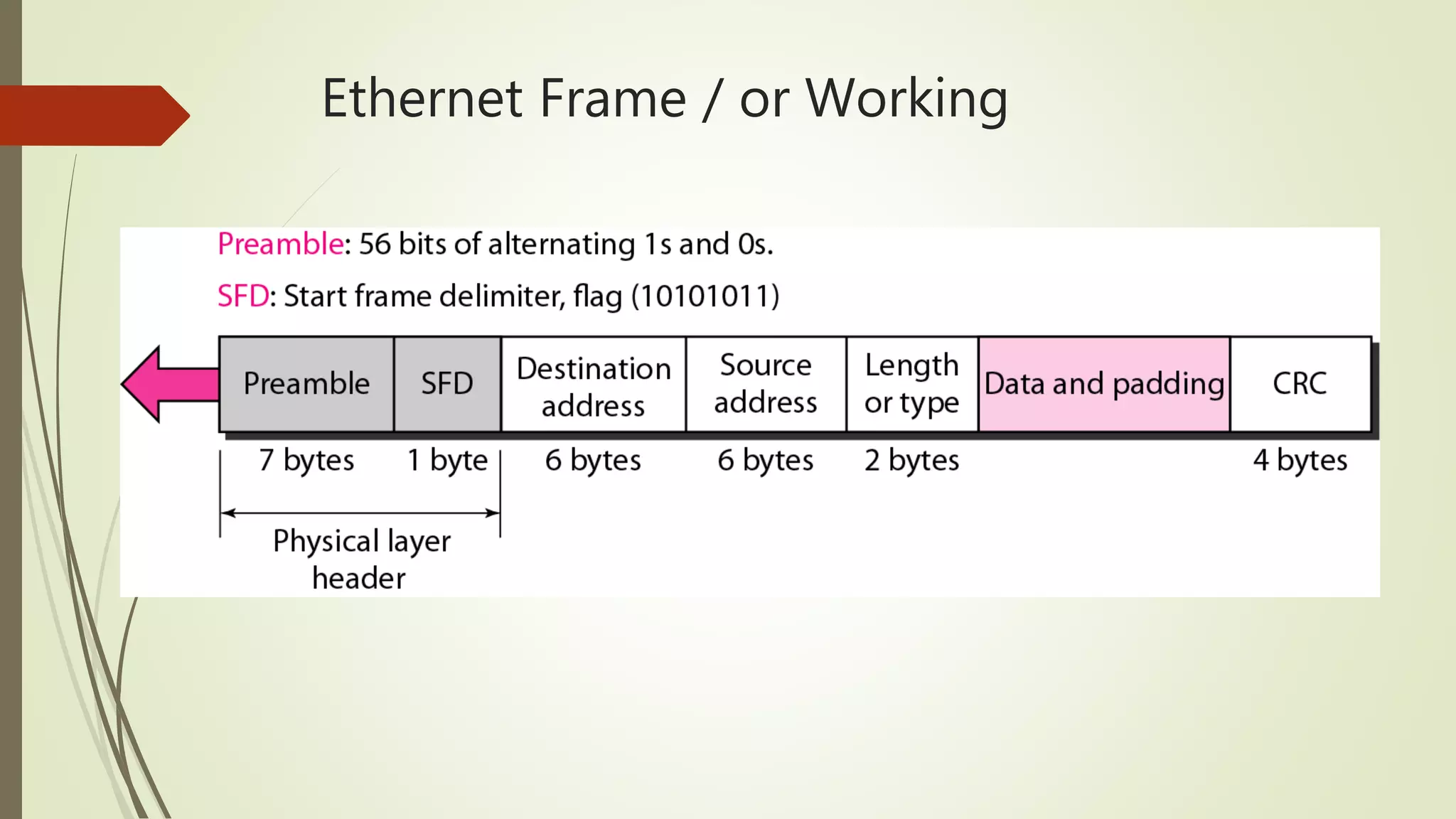 Ethernet Frame / or Working
 