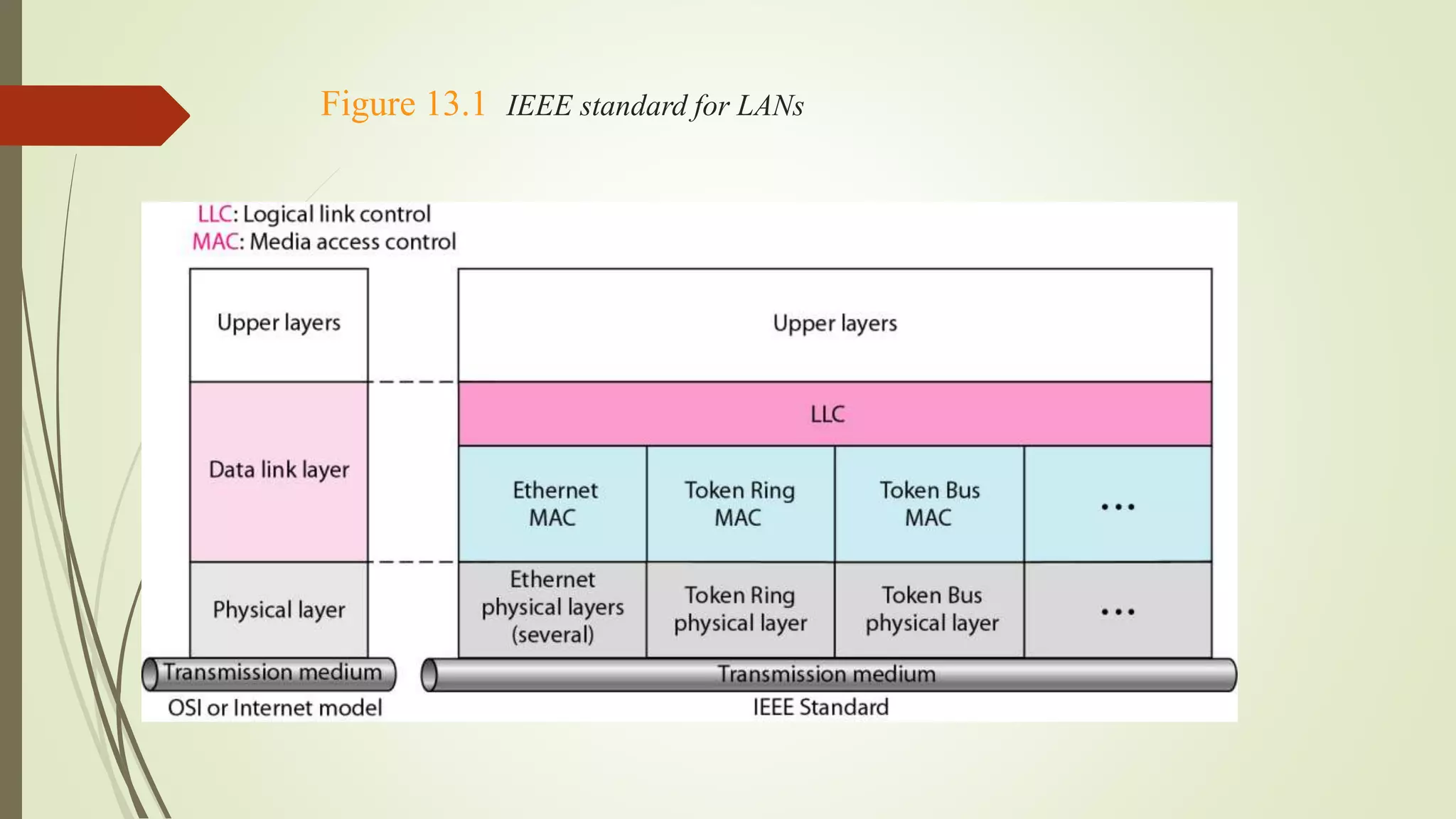 Figure 13.1 IEEE standard for LANs
 