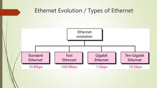Ethernet Evolution / Types of Ethernet
 