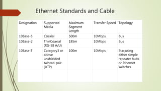 Ethernet Standards and Cable
Designation Supported
Media
Maximum
Segment
Length
Transfer Speed Topology
10Base-5 Coaxial 500m 10Mbps Bus
10Base-2 ThinCoaxial
(RG-58 A/U)
185m 10Mbps Bus
10Base-T Category3 or
above
unshielded
twisted-pair
(UTP)
100m 10Mbps Star,using
either simple
repeater hubs
or Ethernet
switches
 