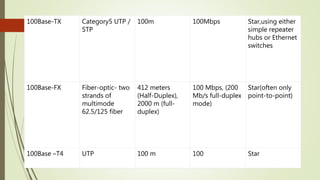 100Base-TX Category5 UTP /
STP
100m 100Mbps Star,using either
simple repeater
hubs or Ethernet
switches
100Base-FX Fiber-optic- two
strands of
multimode
62.5/125 fiber
412 meters
(Half-Duplex),
2000 m (full-
duplex)
100 Mbps, (200
Mb/s full-duplex
mode)
Star(often only
point-to-point)
100Base –T4 UTP 100 m 100 Star
 