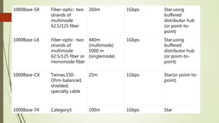 1000Base-SX Fiber-optic- two
strands of
multimode
62.5/125 fiber
260m 1Gbps Star,using
buffered
distributor hub
(or point-to-
point)
1000Base-LX Fiber-optic- two
strands of
multimode
62.5/125 fiber or
monomode fiber
440m
(multimode)
5000 m
(singlemode)
1Gbps Star,using
buffered
distributor hub
(or point-to-
point)
1000Base-CX Twinax,150-
Ohm-balanced,
shielded,
specialty cable
25m 1Gbps Star(or point-to-
point)
1000Base-T4 Category5 100m 1Gbps Star
 