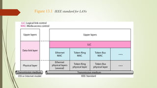 Figure 13.1 IEEE standard for LANs
 