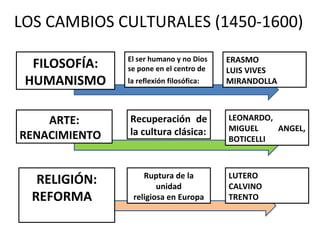 LOS CAMBIOS CULTURALES (1450-1600)
El ser humano y no Dios
se pone en el centro de
la reflexión filosófica:
FILOSOFÍA:
HUMANISMO
ARTE:
RENACIMIENTO
RELIGIÓN:
REFORMA
Recuperación de
la cultura clásica:
Ruptura de la
unidad
religiosa en Europa
LEONARDO,
MIGUEL ANGEL,
BOTICELLI
LUTERO
CALVINO
TRENTO
ERASMO
LUIS VIVES
MIRANDOLLA
 