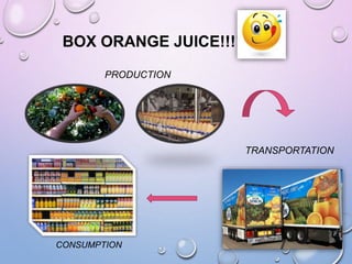 BOX ORANGE JUICE!!!!
PRODUCTION
TRANSPORTATION
CONSUMPTION
 