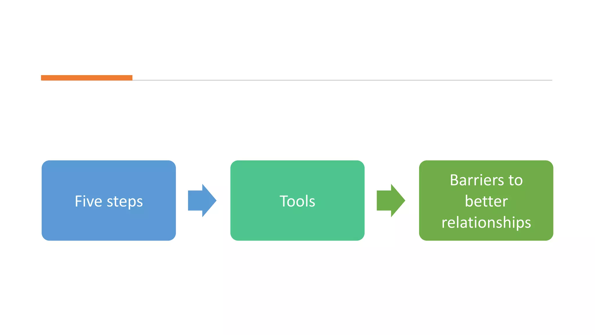 Five steps Tools
Barriers to
better
relationships
 