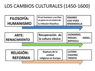LOS CAMBIOS CULTURALES (1450-1600)
El ser humano y no Dios
se pone en el centro de
la reflexión filosófica:
FILOSOFÍA:
HUMANISMO
ARTE:
RENACIMIENTO
RELIGIÓN:
REFORMA
Recuperación de
la cultura clásica:
Ruptura de la
unidad
religiosa en Europa
LEONARDO,
MIGUEL ANGEL,
BOTICELLI
LUTERO
CALVINO
TRENTO
ERASMO
LUIS VIVES
MIRANDOLLA
 