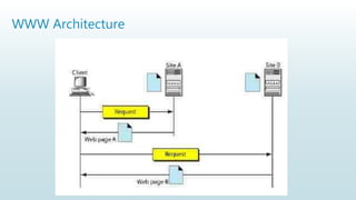 WWW Architecture
 