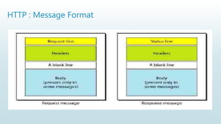 HTTP : Message Format
 
