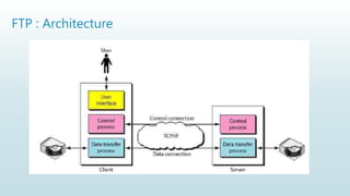 FTP : Architecture
 