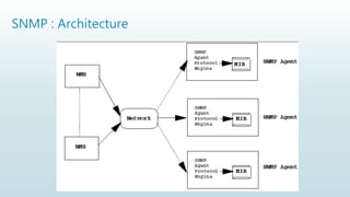 SNMP : Architecture
 