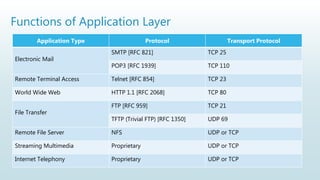 Functions of Application Layer
Application Type Protocol Transport Protocol
Electronic Mail
SMTP [RFC 821] TCP 25
POP3 [RFC 1939] TCP 110
Remote Terminal Access Telnet [RFC 854] TCP 23
World Wide Web HTTP 1.1 [RFC 2068] TCP 80
File Transfer
FTP [RFC 959] TCP 21
TFTP (Trivial FTP) [RFC 1350] UDP 69
Remote File Server NFS UDP or TCP
Streaming Multimedia Proprietary UDP or TCP
Internet Telephony Proprietary UDP or TCP
 