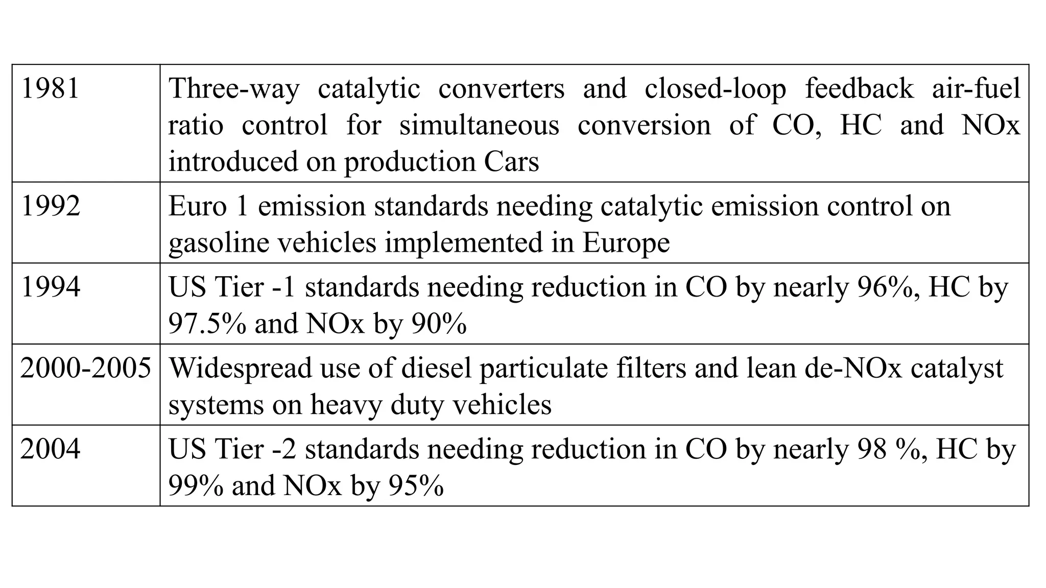 1981 Three-way catalytic converters and closed-loop feedback air-fuel
ratio control for simultaneous conversion of CO, HC and NOx
introduced on production Cars
1992 Euro 1 emission standards needing catalytic emission control on
gasoline vehicles implemented in Europe
1994 US Tier -1 standards needing reduction in CO by nearly 96%, HC by
97.5% and NOx by 90%
2000-2005 Widespread use of diesel particulate filters and lean de-NOx catalyst
systems on heavy duty vehicles
2004 US Tier -2 standards needing reduction in CO by nearly 98 %, HC by
99% and NOx by 95%
 
