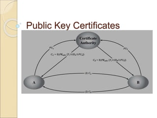 Public Key Certificates
 