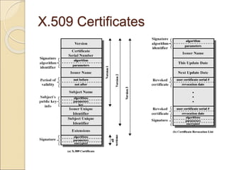 X.509 Certificates
 