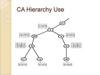 CA Hierarchy Use
 