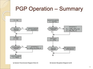 44
PGP Operation – Summary
 
