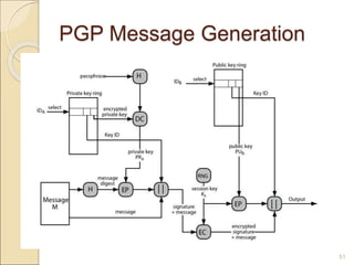 51
PGP Message Generation
 
