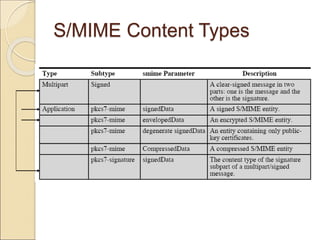S/MIME Content Types
 
