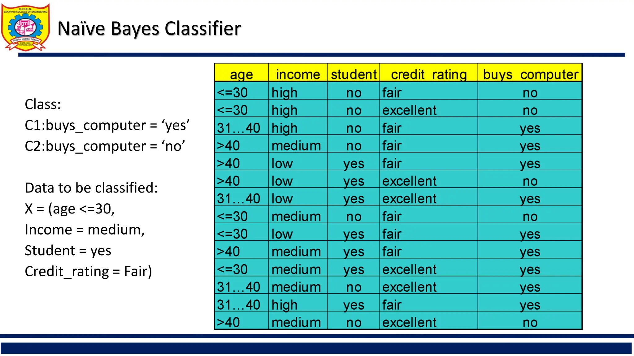 Naïve Bayes Classifier
Class:
C1:buys_computer = ‘yes’
C2:buys_computer = ‘no’
Data to be classified:
X = (age <=30,
Income = medium,
Student = yes
Credit_rating = Fair)
 