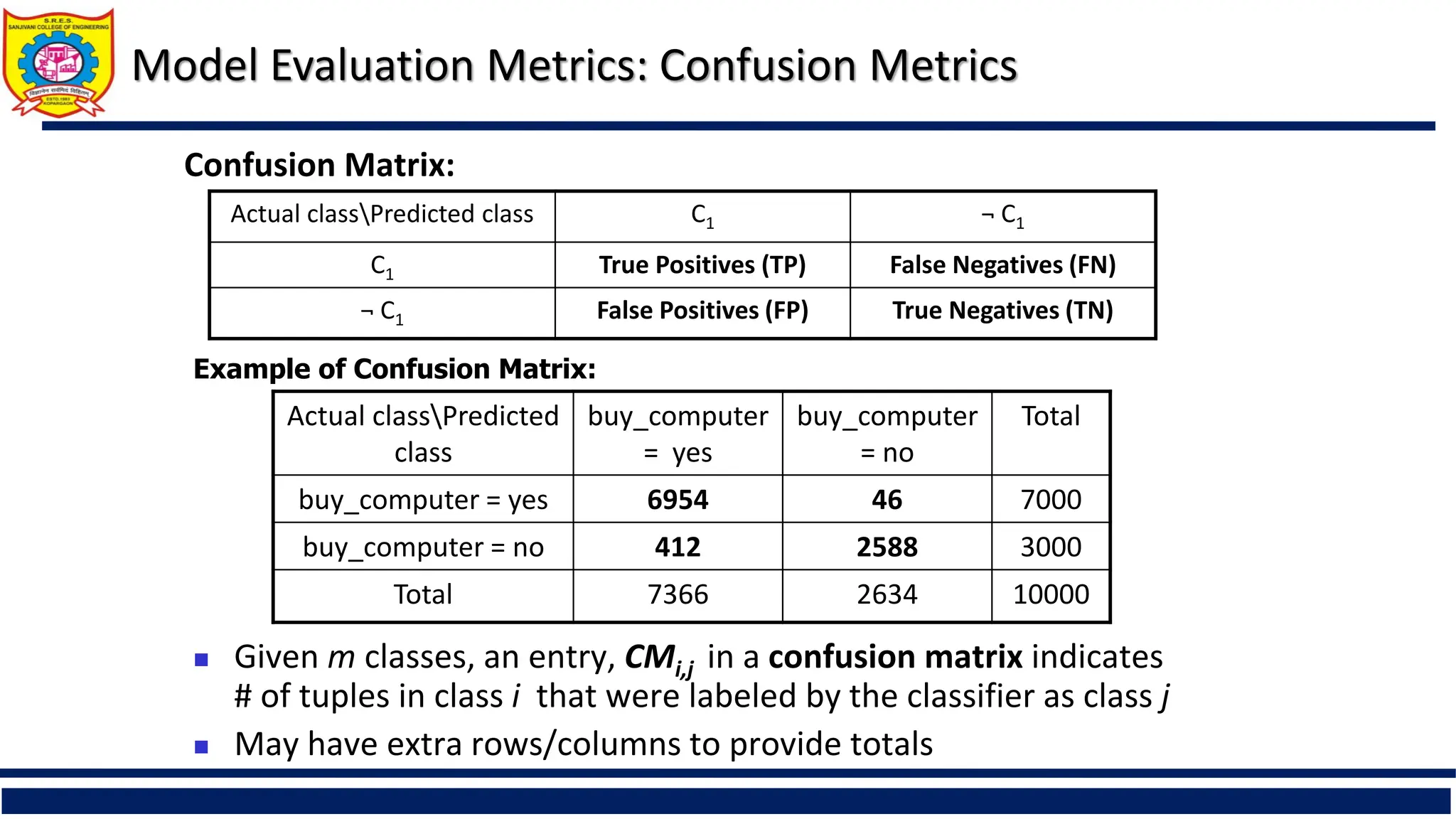 Model Evaluation Metrics: Confusion Metrics
Actual classPredicted
class
buy_computer
= yes
buy_computer
= no
Total
buy_computer = yes 6954 46 7000
buy_computer = no 412 2588 3000
Total 7366 2634 10000
 Given m classes, an entry, CMi,j in a confusion matrix indicates
# of tuples in class i that were labeled by the classifier as class j
 May have extra rows/columns to provide totals
Confusion Matrix:
Actual classPredicted class C1 ¬ C1
C1 True Positives (TP) False Negatives (FN)
¬ C1 False Positives (FP) True Negatives (TN)
Example of Confusion Matrix:
 