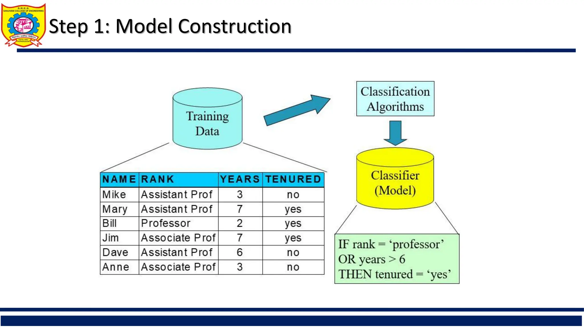 Step 1: Model Construction
 