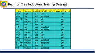 Decision Tree Induction: Training Dataset
 
