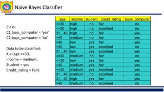 Naïve Bayes Classifier
Class:
C1:buys_computer = ‘yes’
C2:buys_computer = ‘no’
Data to be classified:
X = (age <=30,
Income = medium,
Student = yes
Credit_rating = Fair)
 