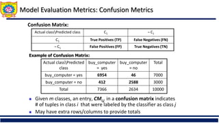 Model Evaluation Metrics: Confusion Metrics
Actual classPredicted
class
buy_computer
= yes
buy_computer
= no
Total
buy_computer = yes 6954 46 7000
buy_computer = no 412 2588 3000
Total 7366 2634 10000
 Given m classes, an entry, CMi,j in a confusion matrix indicates
# of tuples in class i that were labeled by the classifier as class j
 May have extra rows/columns to provide totals
Confusion Matrix:
Actual classPredicted class C1 ¬ C1
C1 True Positives (TP) False Negatives (FN)
¬ C1 False Positives (FP) True Negatives (TN)
Example of Confusion Matrix:
 
