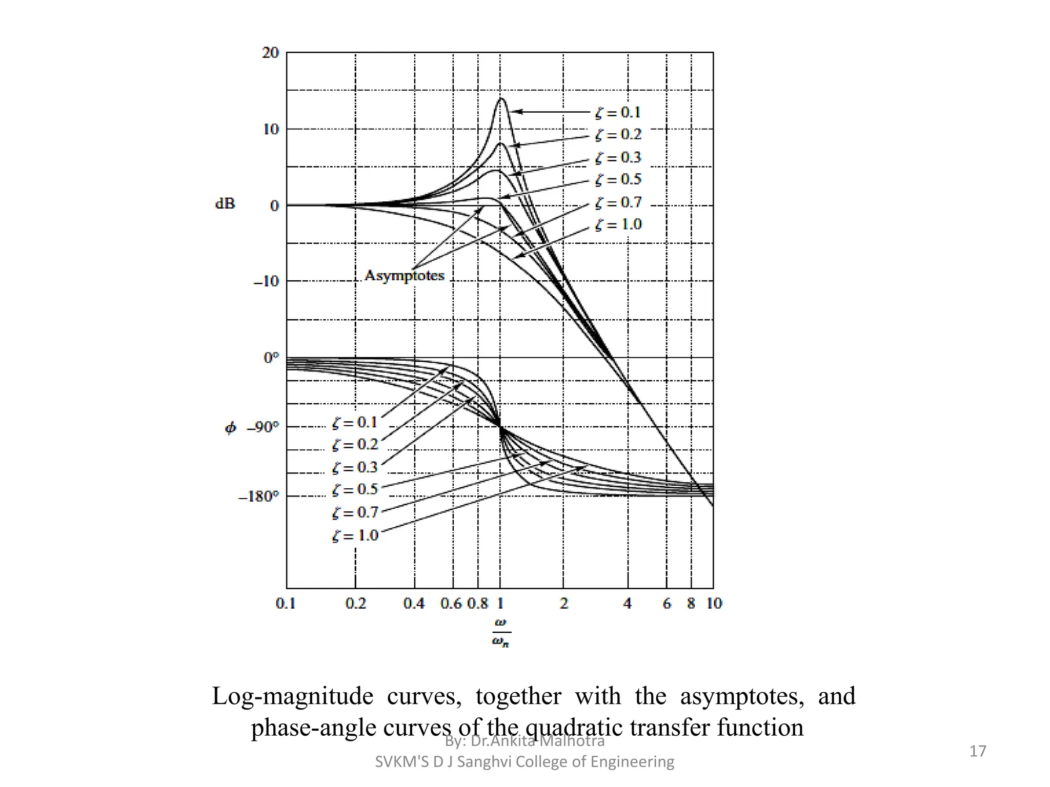 Log-magnitude curves, together with the asymptotes, and
phase-angle curves of the quadratic transfer function
By: Dr.Ankita Malhotra
SVKM'S D J Sanghvi College of Engineering
17
 