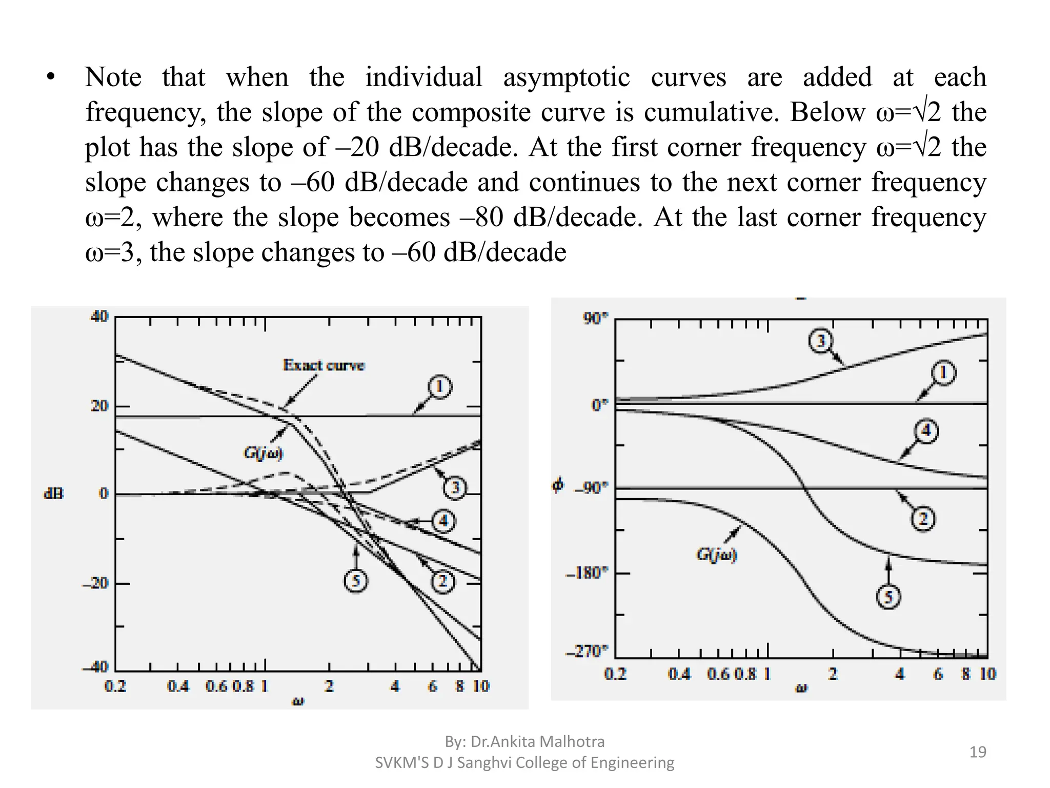 • Note that when the individual asymptotic curves are added at each
frequency, the slope of the composite curve is cumulative. Below ω=√2 the
plot has the slope of –20 dB/decade. At the first corner frequency ω=√2 the
slope changes to –60 dB/decade and continues to the next corner frequency
ω=2, where the slope becomes –80 dB/decade. At the last corner frequency
ω=3, the slope changes to –60 dB/decade
By: Dr.Ankita Malhotra
SVKM'S D J Sanghvi College of Engineering
19
 