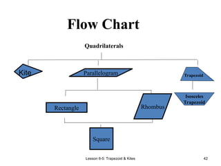 Lesson 6-5: Trapezoid & Kites 42
Isosceles
Trapezoid
Quadrilaterals
Rectangle
Parallelogram
Rhombus
Square
Flow Chart
Trapezoid
Kite
 