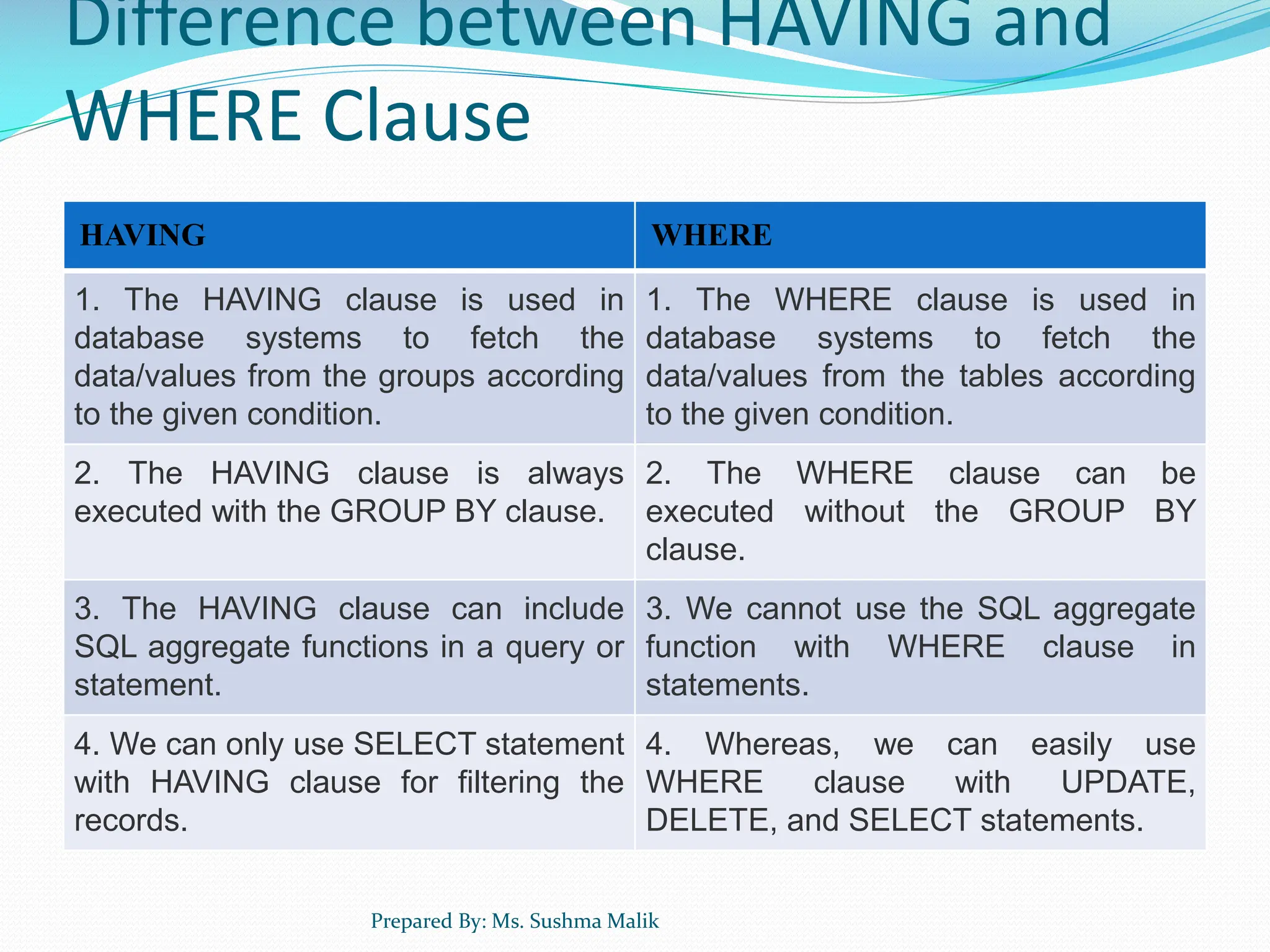 Difference between HAVING and WHERE Clause HAVING WHERE 1. The HAVING clause is used in database systems to fetch the data/values from the groups according to the given condition. 1. The WHERE clause is used in database systems to fetch the data/values from the tables according to the given condition. 2. The HAVING clause is always executed with the GROUP BY clause. 2. The WHERE clause can be executed without the GROUP BY clause. 3. The HAVING clause can include SQL aggregate functions in a query or statement. 3. We cannot use the SQL aggregate function with WHERE clause in statements. 4. We can only use SELECT statement with HAVING clause for filtering the records. 4. Whereas, we can easily use WHERE clause with UPDATE, DELETE, and SELECT statements. Prepared By: Ms. Sushma Malik 