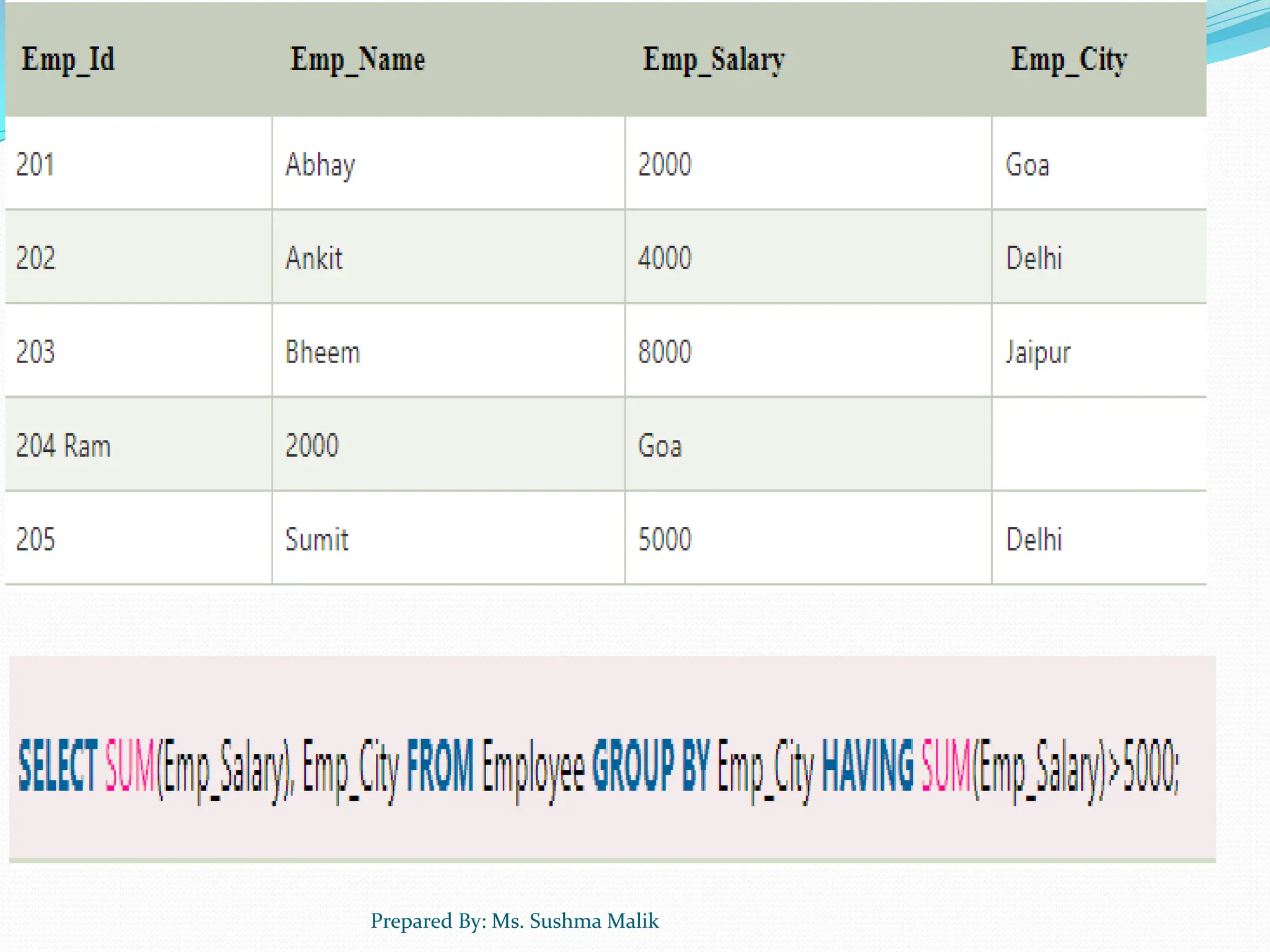 Prepared By: Ms. Sushma Malik 