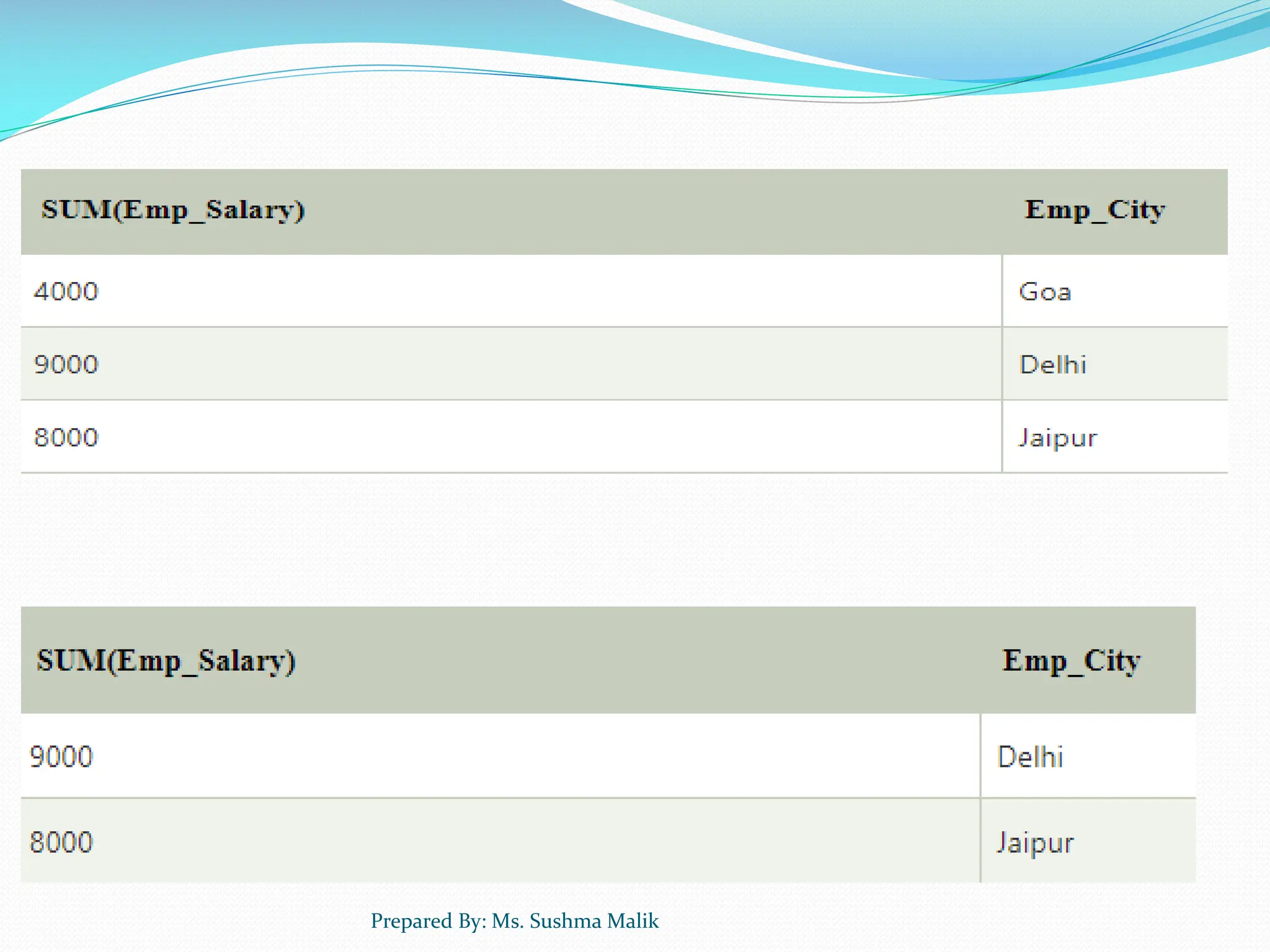 Prepared By: Ms. Sushma Malik 