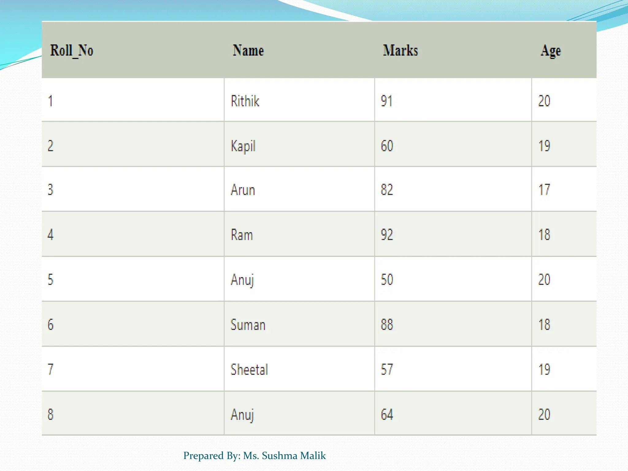 Prepared By: Ms. Sushma Malik 