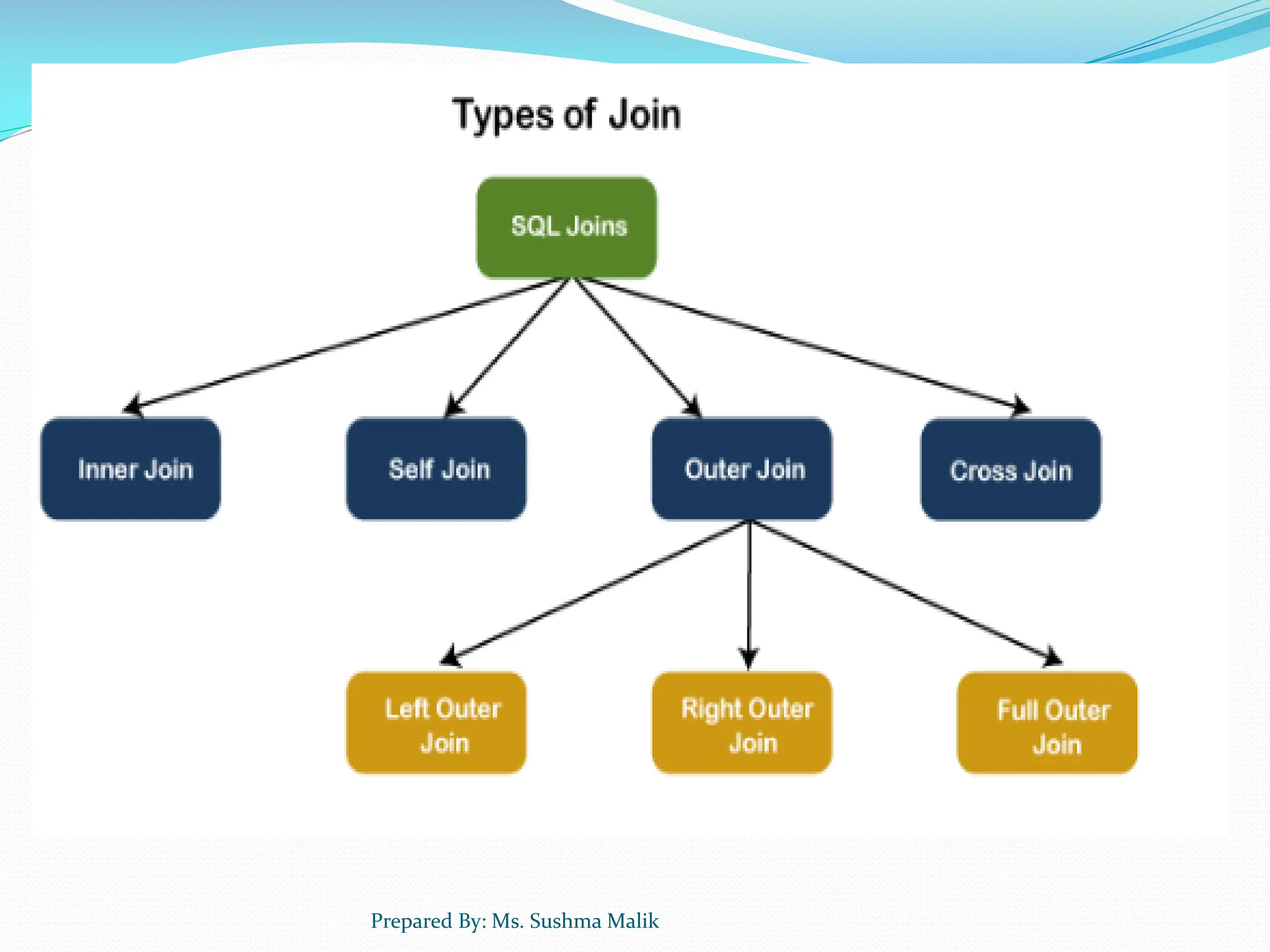 Prepared By: Ms. Sushma Malik 