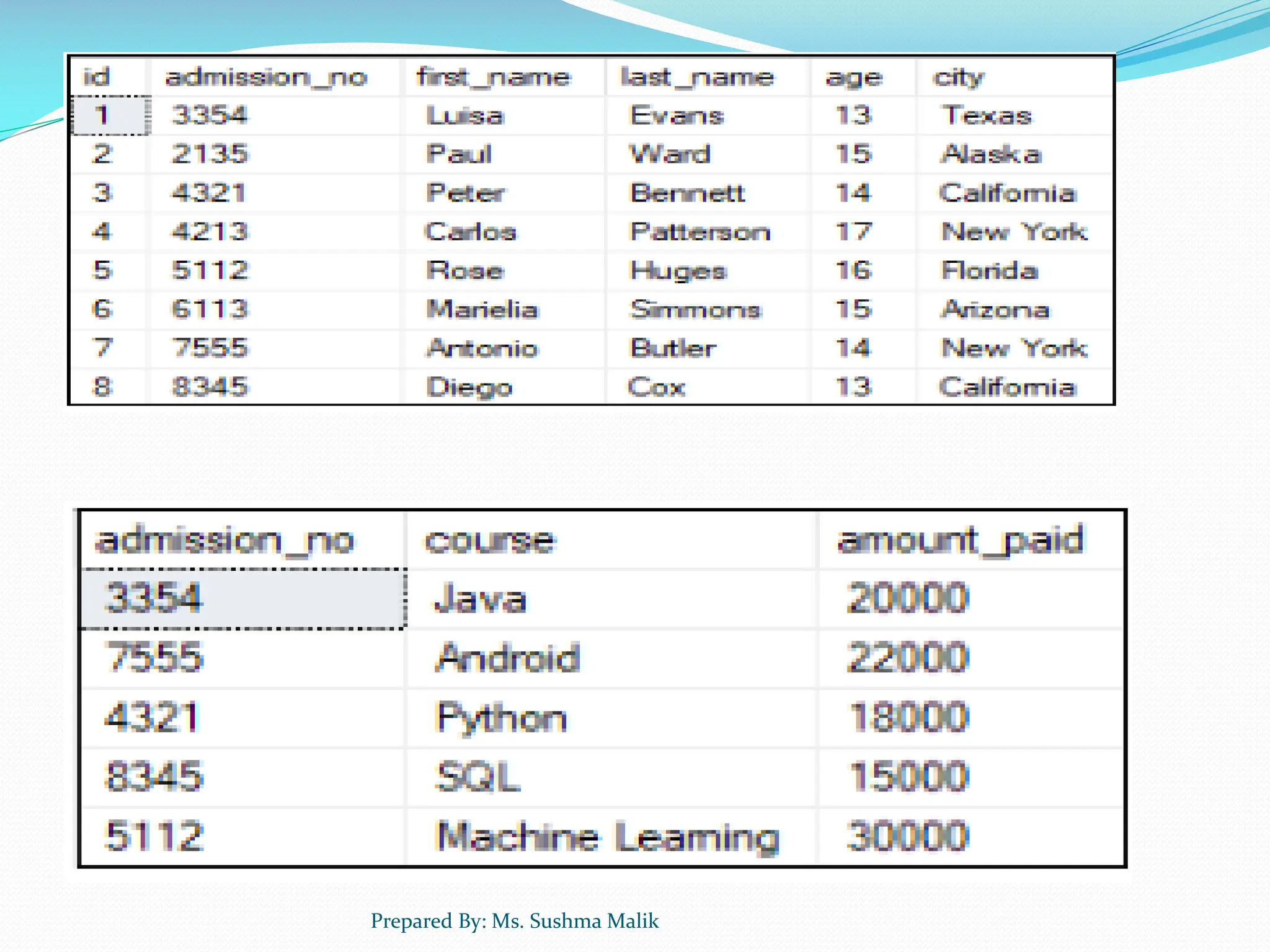 Prepared By: Ms. Sushma Malik 