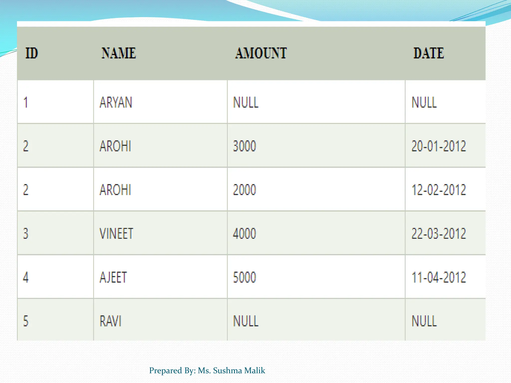 Prepared By: Ms. Sushma Malik 