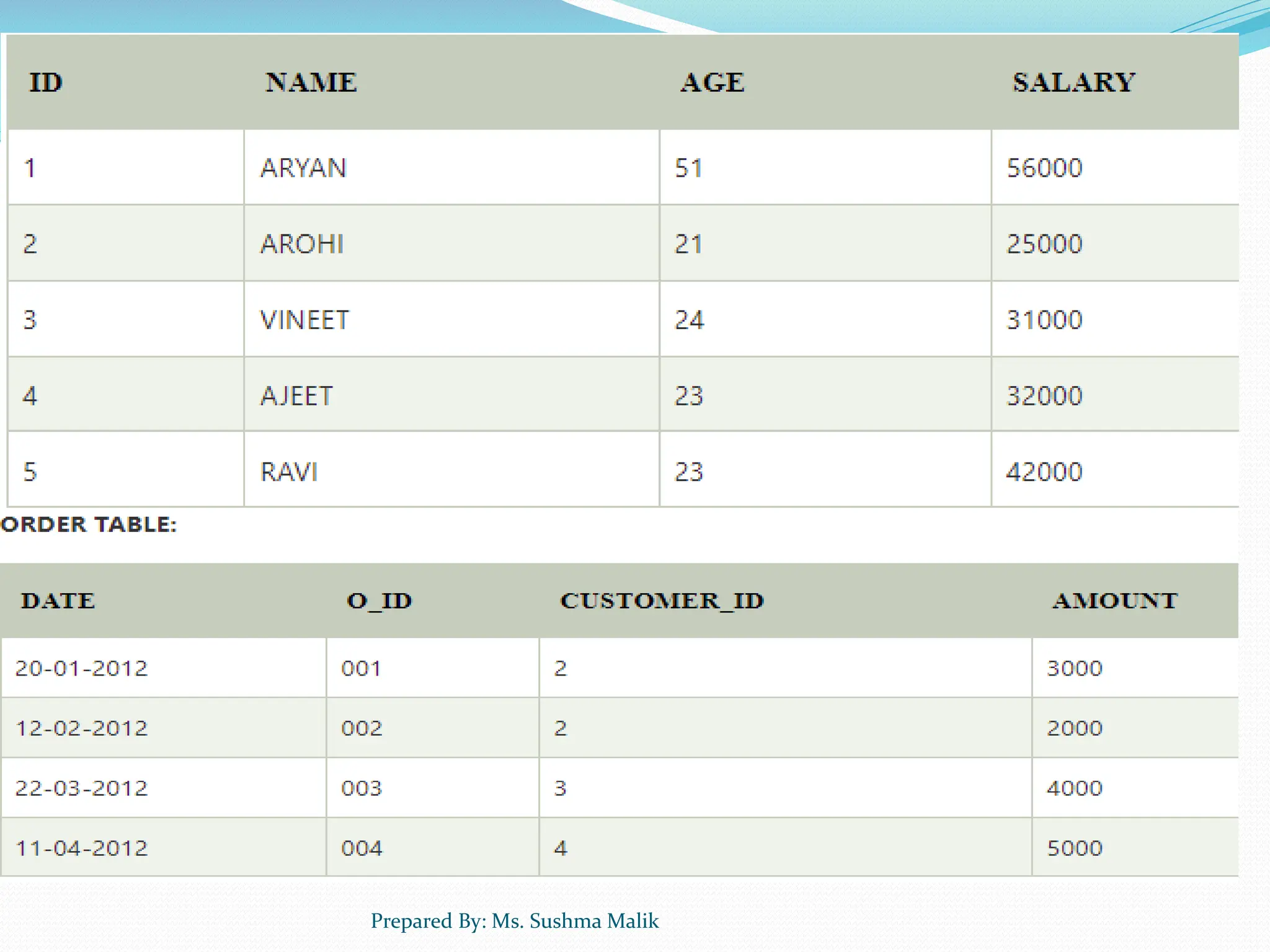 Prepared By: Ms. Sushma Malik 