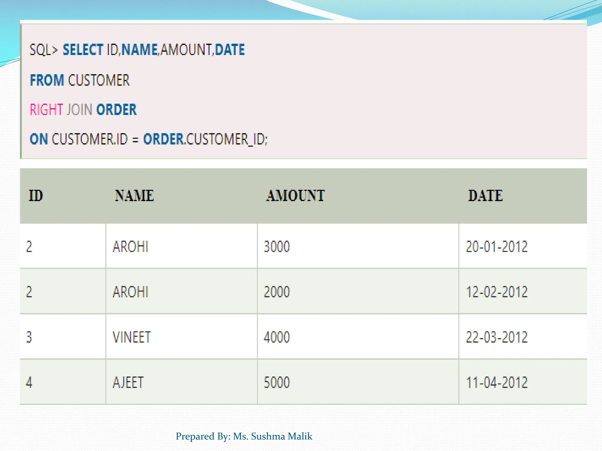 Prepared By: Ms. Sushma Malik 